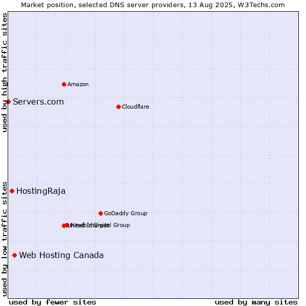 Market position of Web Hosting Canada vs. HostingRaja vs. Servers.com