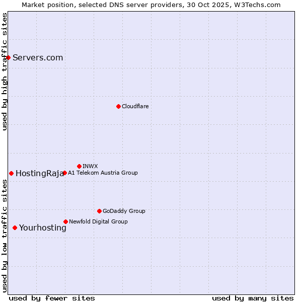 Market position of Yourhosting vs. HostingRaja vs. Servers.com