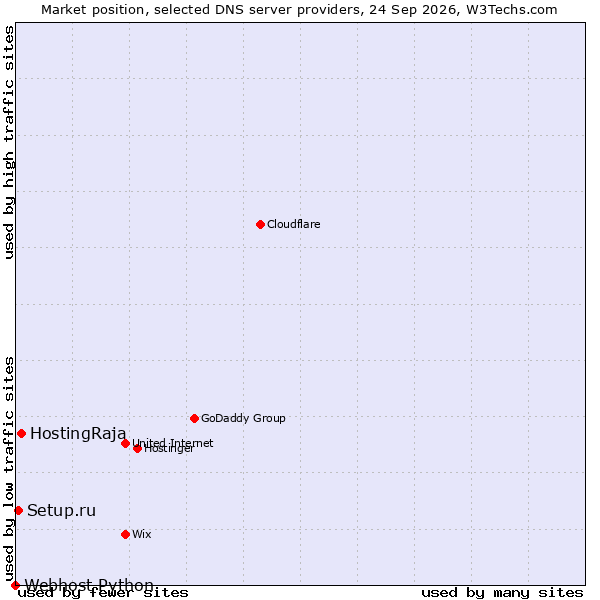 Market position of HostingRaja vs. Setup.ru vs. Webhost Python