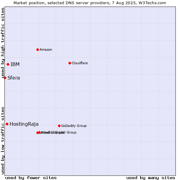 Market position of IBM vs. HostingRaja vs. Sfera