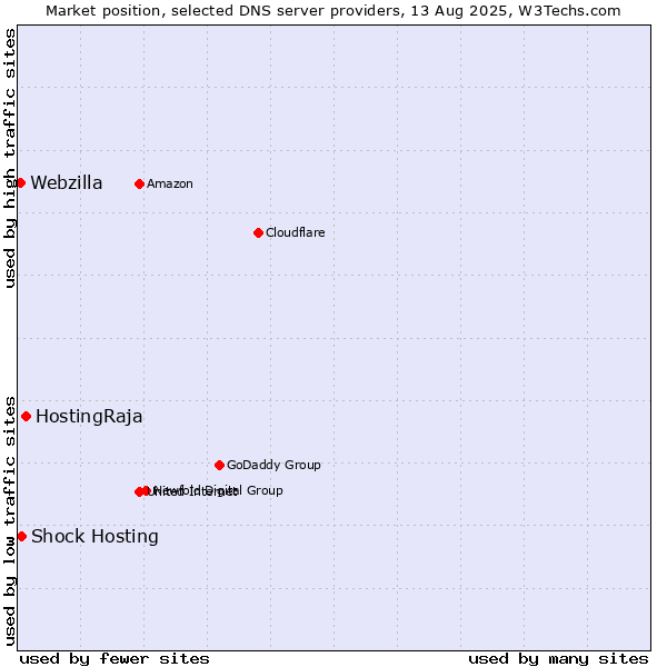 Market position of HostingRaja vs. Shock Hosting vs. Webzilla