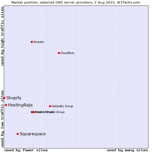 Market position of Squarespace vs. HostingRaja vs. Shopify