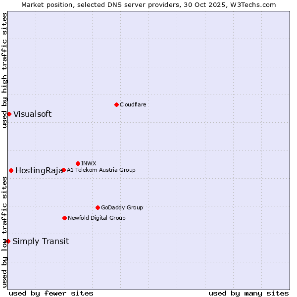 Market position of HostingRaja vs. Visualsoft vs. Simply Transit