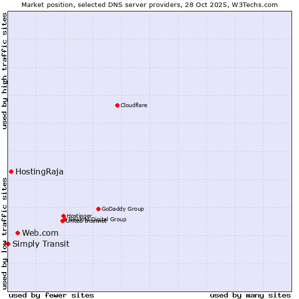 Market position of Web.com vs. HostingRaja vs. Simply Transit