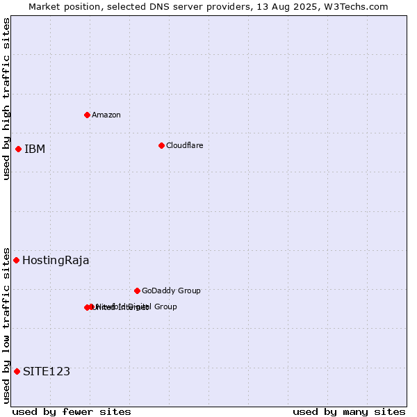 Market position of IBM vs. SITE123 vs. HostingRaja