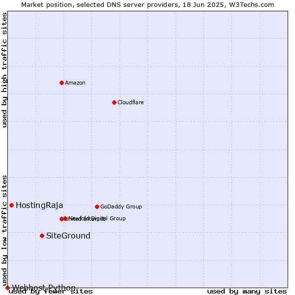 Market position of SiteGround vs. HostingRaja vs. Webhost Python