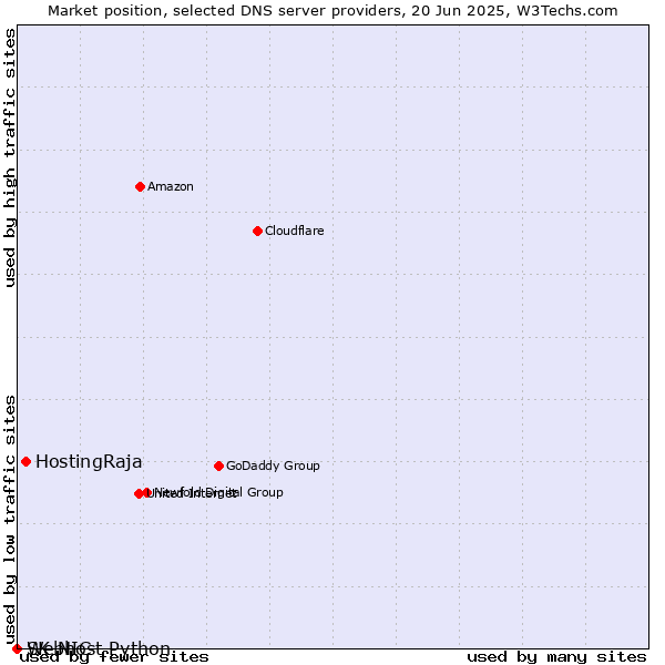 Market position of HostingRaja vs. Webhost Python vs. SK-NIC