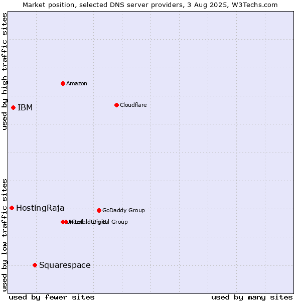 Market position of Squarespace vs. IBM vs. HostingRaja