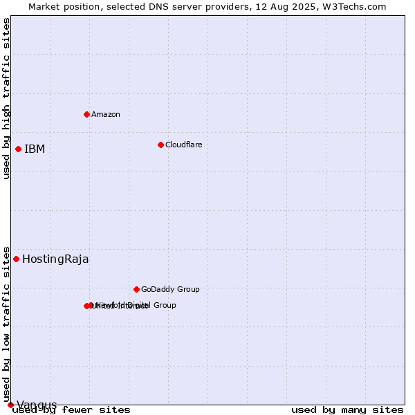 Market position of IBM vs. HostingRaja vs. Vangus