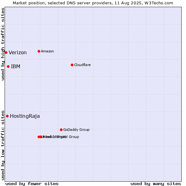 Market position of IBM vs. HostingRaja vs. Verizon