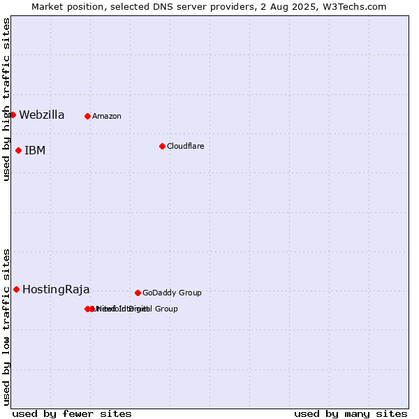Market position of IBM vs. HostingRaja vs. Webzilla