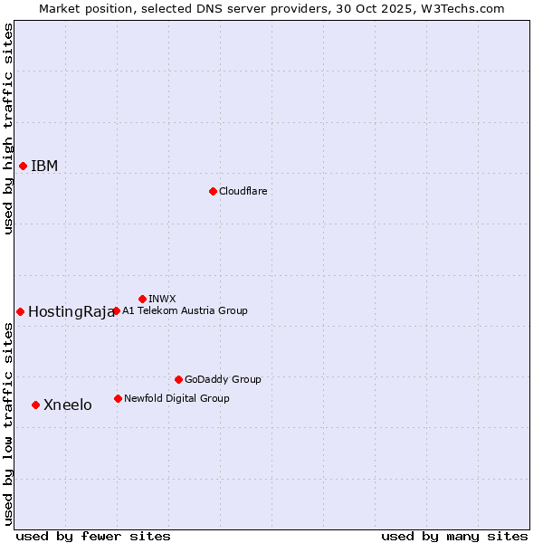 Market position of Xneelo vs. IBM vs. HostingRaja