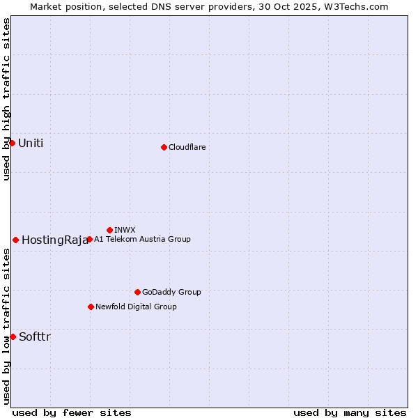 Market position of HostingRaja vs. Softtr vs. Uniti