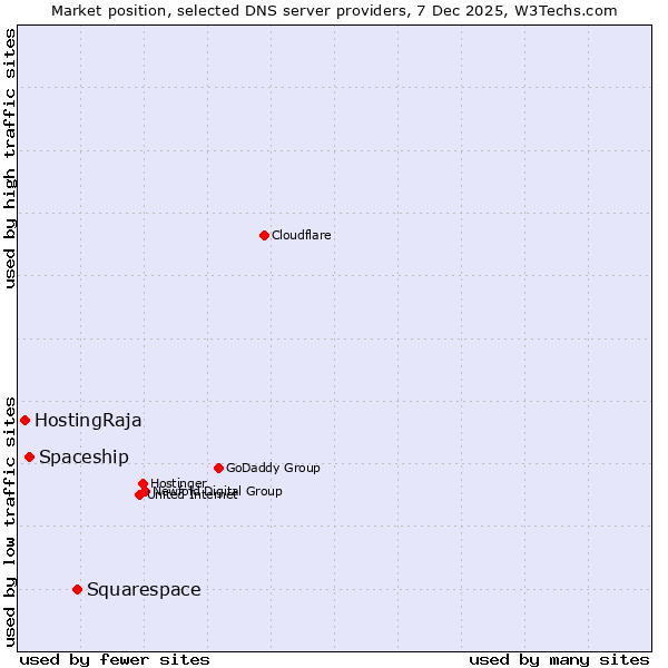 Market position of Squarespace vs. Spaceship vs. HostingRaja