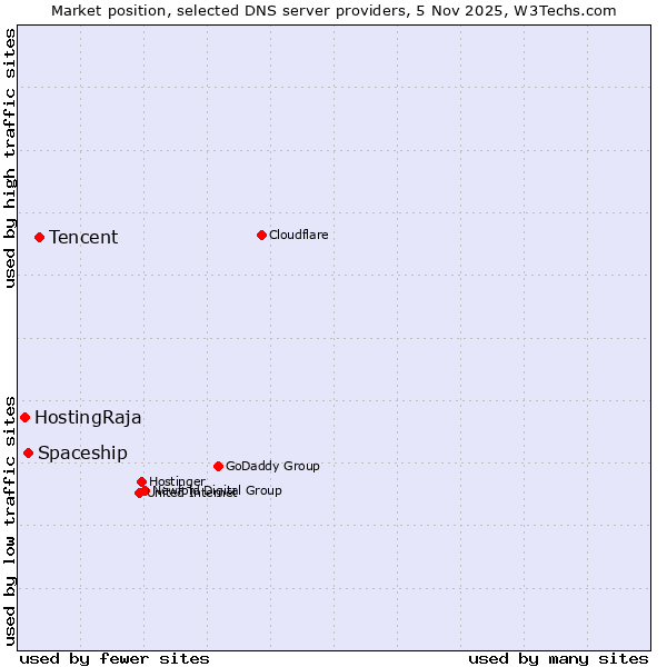 Market position of Tencent vs. Spaceship vs. HostingRaja