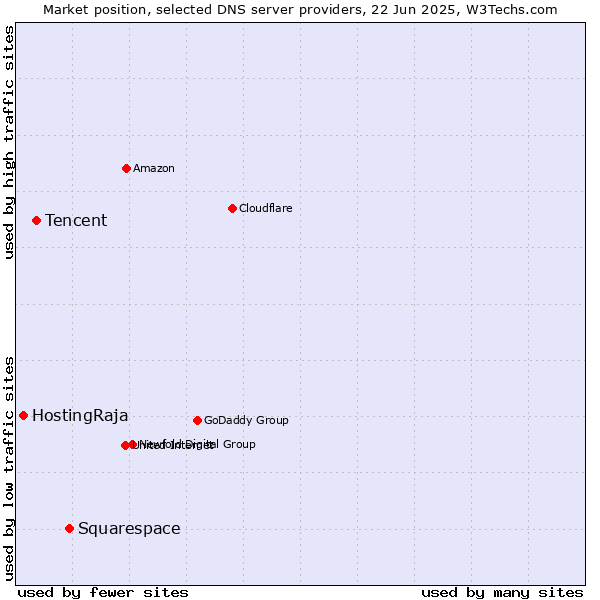 Market position of Squarespace vs. Tencent vs. HostingRaja