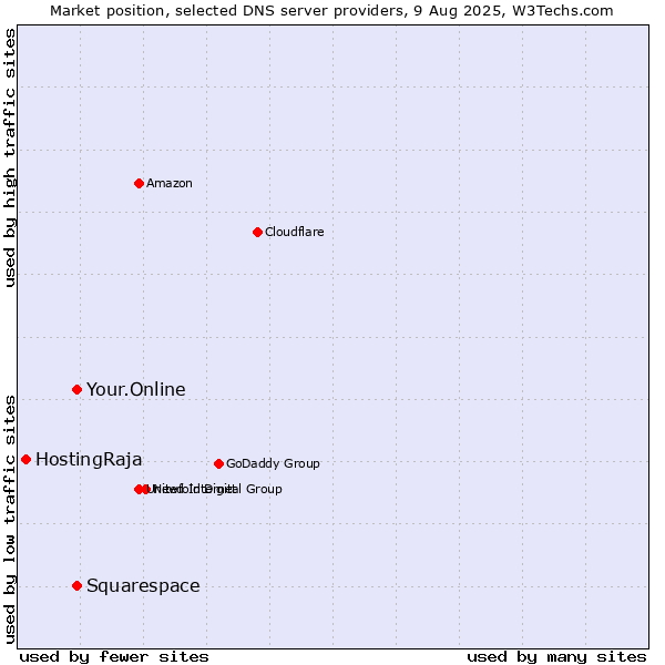 Market position of Your.Online vs. Squarespace vs. HostingRaja