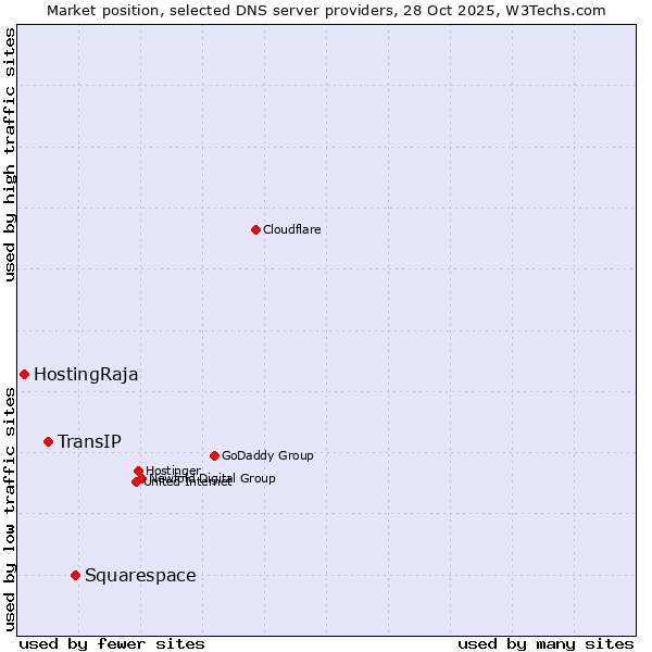 Market position of Squarespace vs. TransIP vs. HostingRaja