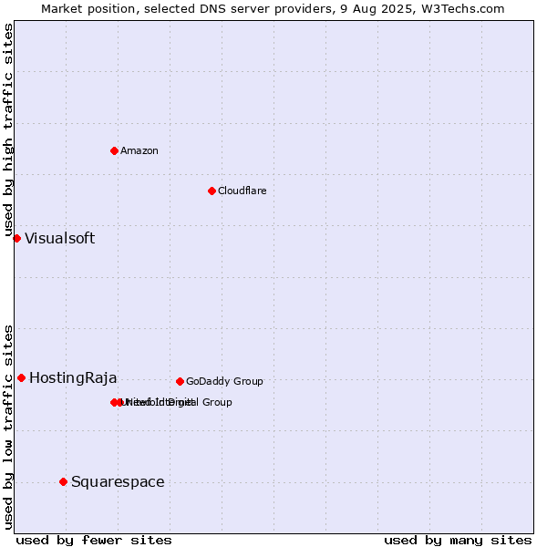 Market position of Squarespace vs. HostingRaja vs. Visualsoft