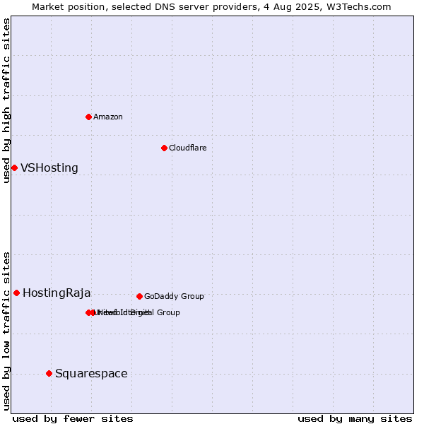 Market position of Squarespace vs. HostingRaja vs. VSHosting