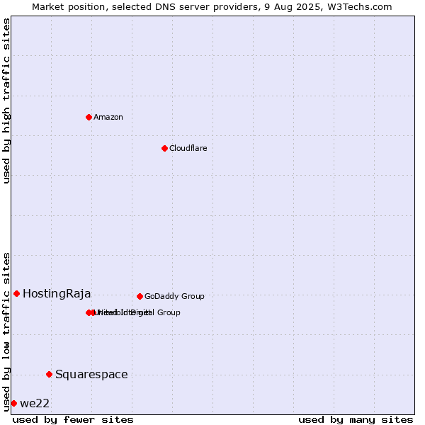 Market position of Squarespace vs. HostingRaja vs. we22
