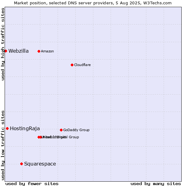 Market position of Squarespace vs. HostingRaja vs. Webzilla