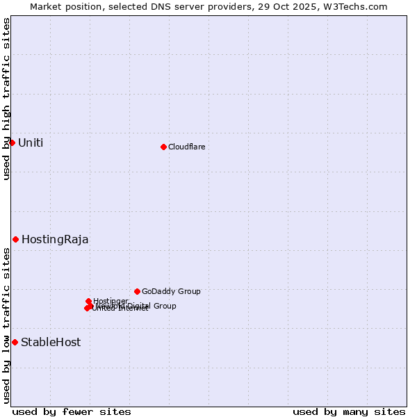 Market position of HostingRaja vs. StableHost vs. Uniti