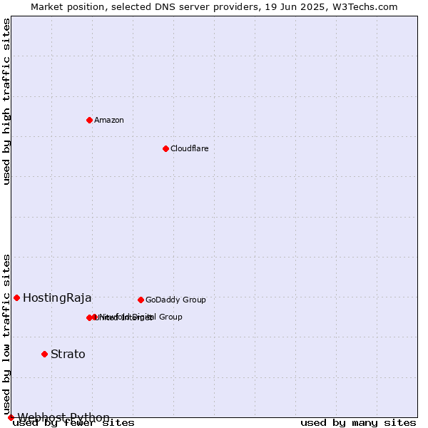 Market position of Strato vs. HostingRaja vs. Webhost Python