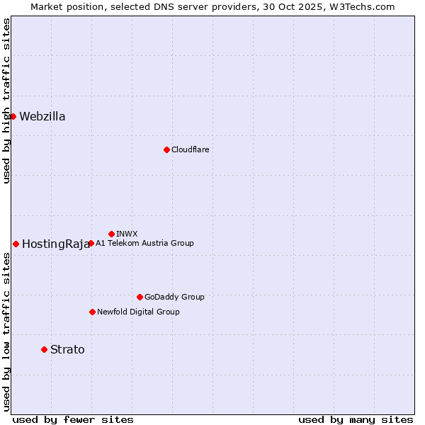 Market position of Strato vs. HostingRaja vs. Webzilla