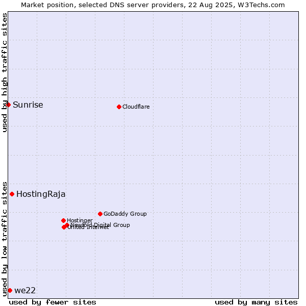 Market position of HostingRaja vs. we22 vs. Sunrise