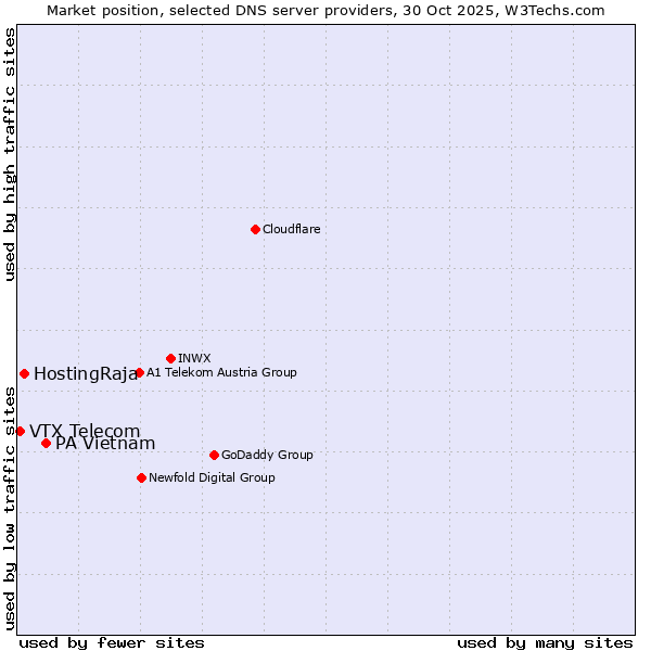Market position of PA Vietnam vs. HostingRaja vs. VTX Telecom