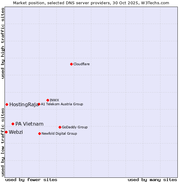 Market position of PA Vietnam vs. HostingRaja vs. Webzi