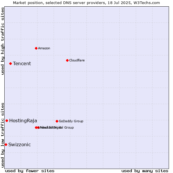 Market position of Tencent vs. HostingRaja vs. Swizzonic