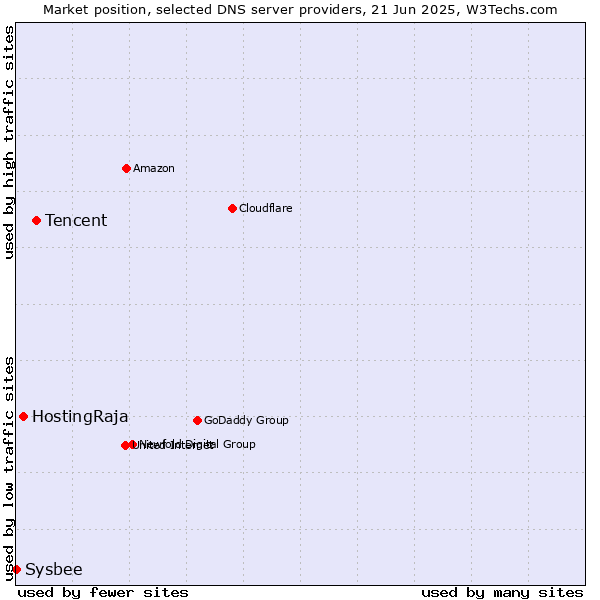 Market position of Tencent vs. HostingRaja vs. Sysbee