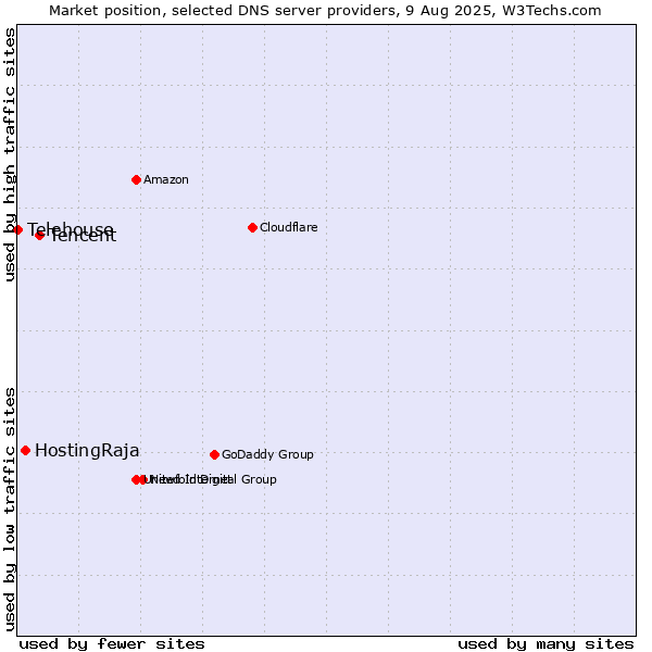 Market position of Tencent vs. HostingRaja vs. Telehouse