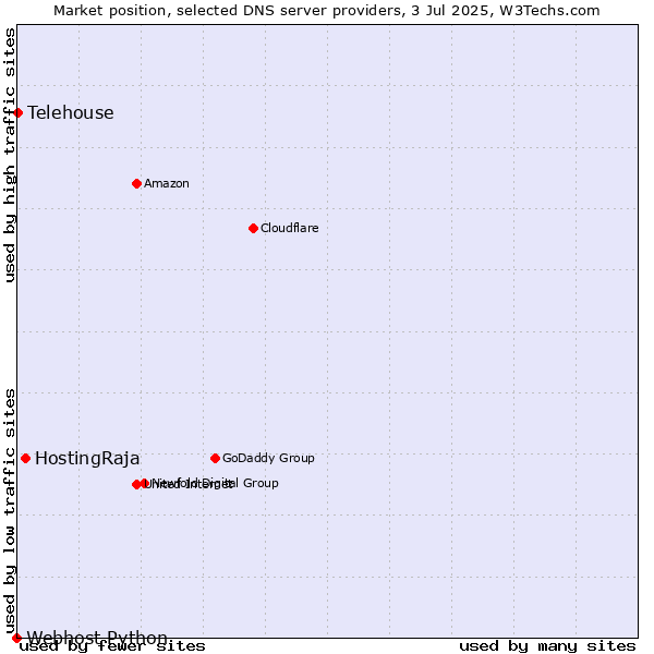 Market position of HostingRaja vs. Telehouse vs. Webhost Python