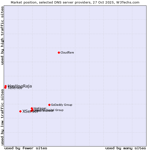 Market position of XServer vs. HostingRaja vs. Telenet