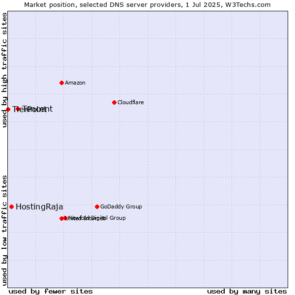 Market position of Tencent vs. HostingRaja vs. TierPoint
