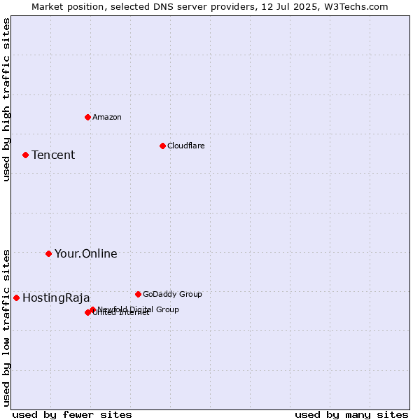 Market position of Your.Online vs. Tencent vs. HostingRaja