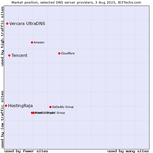 Market position of Tencent vs. Vercara UltraDNS vs. HostingRaja