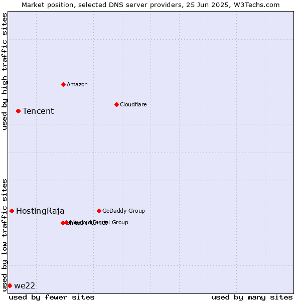Market position of Tencent vs. HostingRaja vs. we22