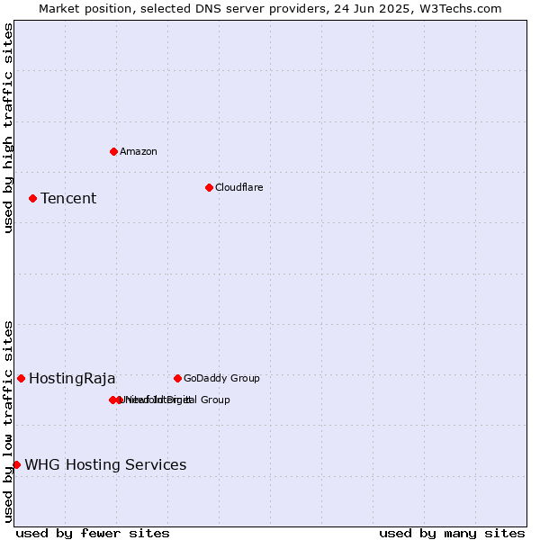 Market position of Tencent vs. HostingRaja vs. WHG Hosting Services