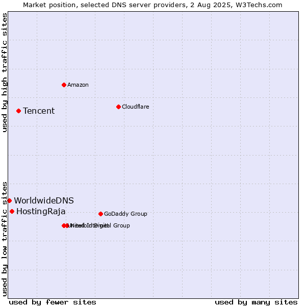 Market position of Tencent vs. HostingRaja vs. WorldwideDNS
