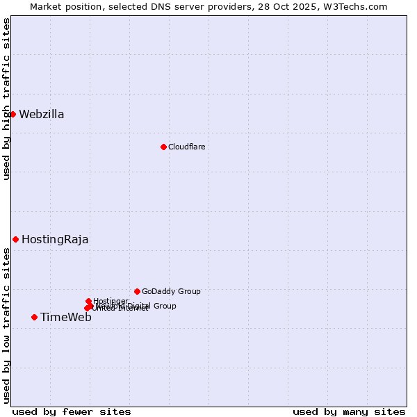 Market position of TimeWeb vs. HostingRaja vs. Webzilla