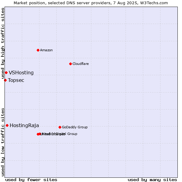 Market position of HostingRaja vs. VSHosting vs. Topsec