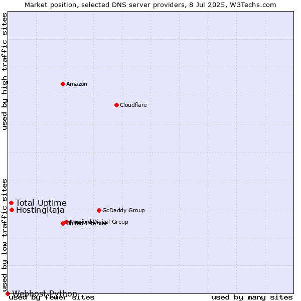 Market position of HostingRaja vs. Total Uptime vs. Webhost Python