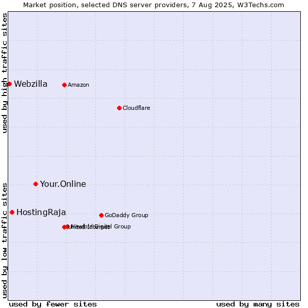 Market position of Your.Online vs. HostingRaja vs. Webzilla