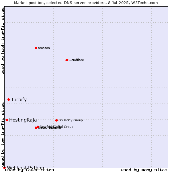 Market position of Turbify vs. HostingRaja vs. Webhost Python