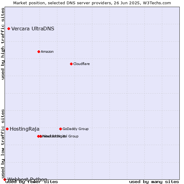 Market position of Vercara UltraDNS vs. HostingRaja vs. Webhost Python