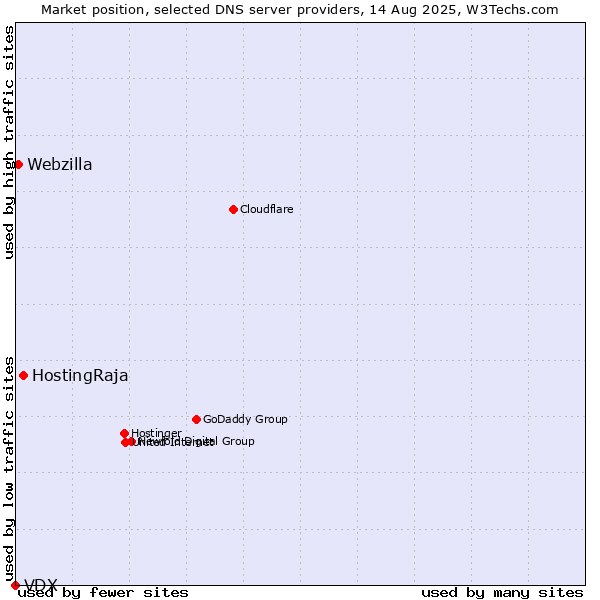 Market position of HostingRaja vs. Webzilla vs. VDX